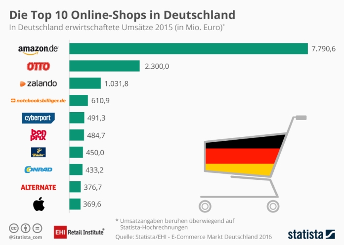 Bild: © statista.com / Statista